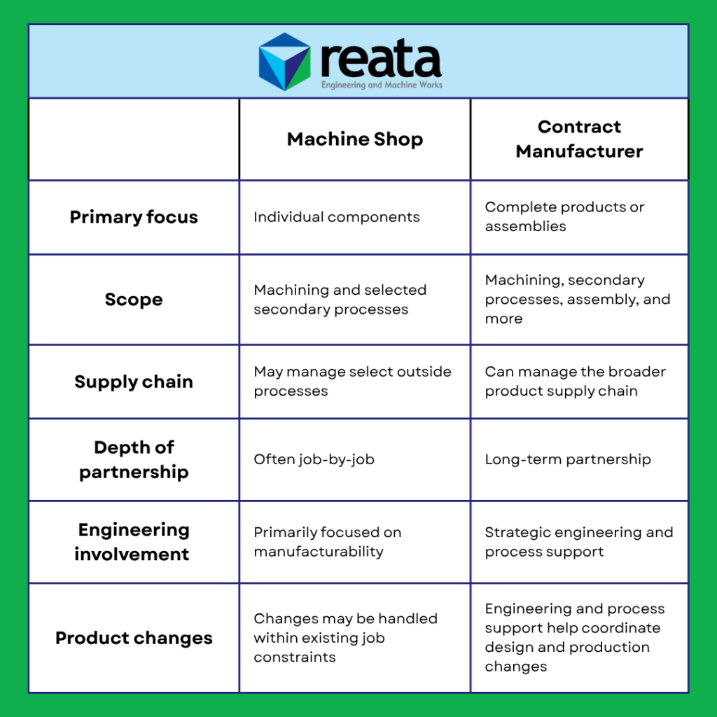 Contract Manufacturer